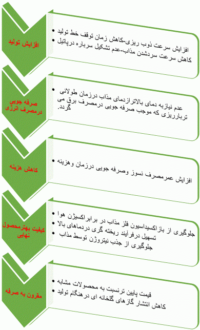 تولید و فروش سبوس برشته ( ایزوترم )